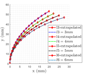 Curvature Estimation of Steerable Flexible Probe for Ductal Carcinoma in Situ Detection: A Simulation Study