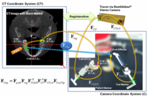 Toward Robot-Assisted Dental Surgery: Path Generation and Navigation System using Optical Tracking Approach