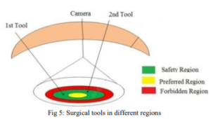 Layered Workspace Based Control Algorithm for Collision Avoidance in a Laparoscopic Surgical Robot: µ-LapaRobot