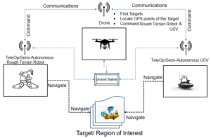 A heterogeneous robots collaboration for safety, security, and rescue robotics: e-ASIA joint research program for disaster risk and reduction management