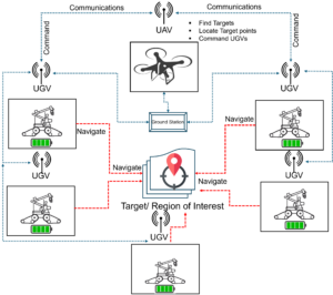 A pack hunting strategy for heterogeneous robots in rescue operations